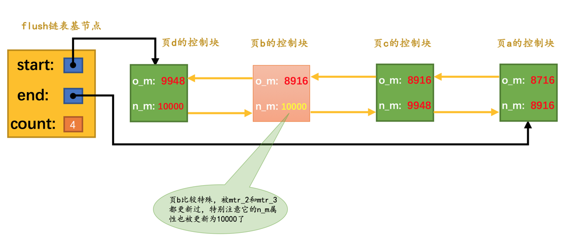 修改页b还有页d