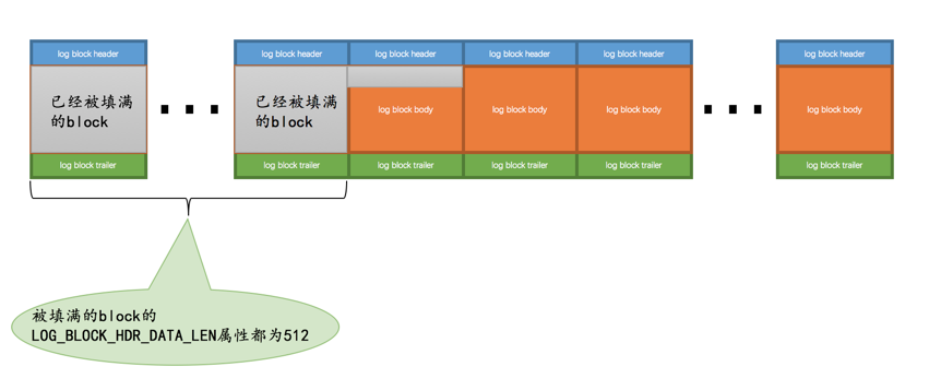 确定恢复的起点