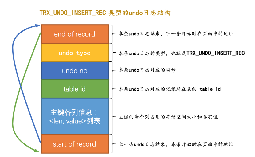 TRX_UNDO_INSERT_REC类型的undo日志结构