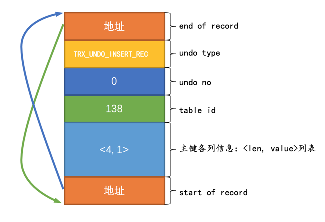 第一条TRX_UNDO_INSERT_REC