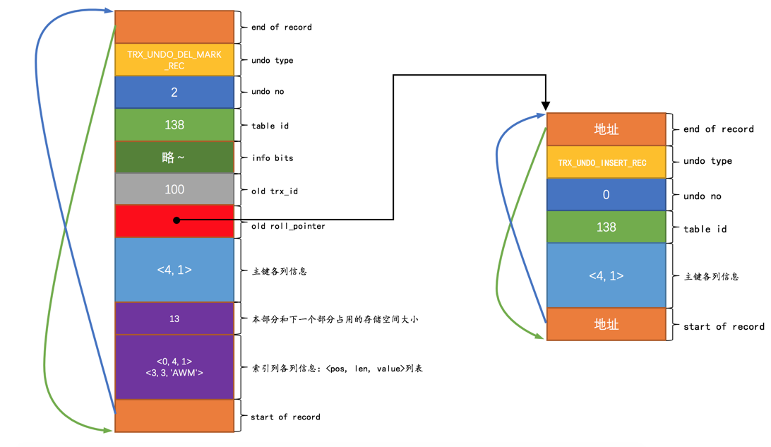 DELETE操作对应的undo日志4