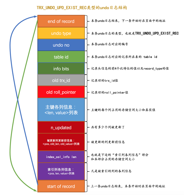 TRX_UNDO_UPD_EXIST_REC类型的undo日志结构