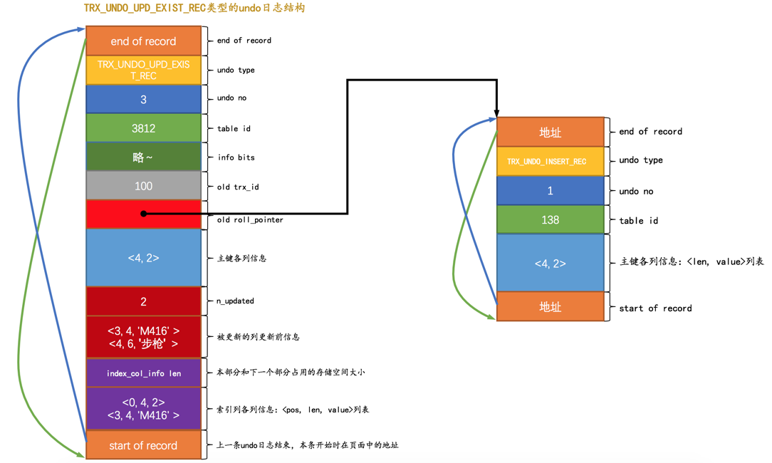 UPDATE操作对应的undo日志1