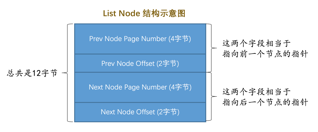 List Node 结构示意图