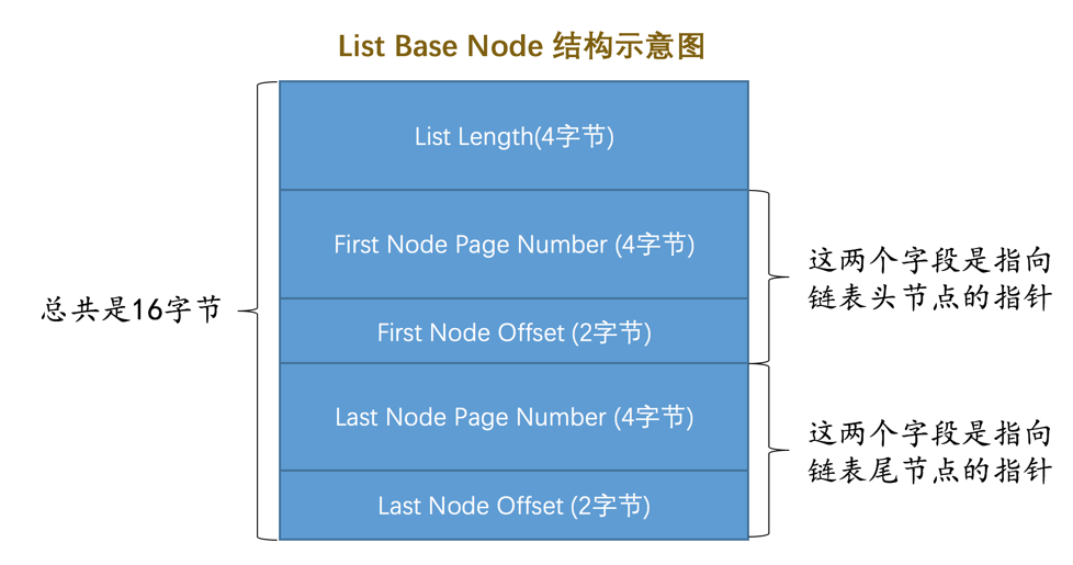 List Base Node结构示意图