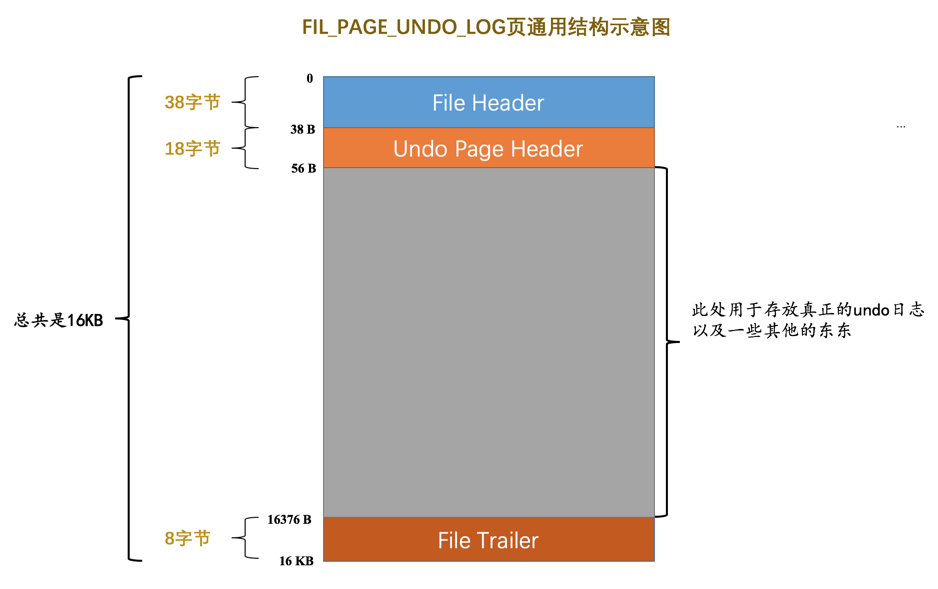 FIL_PAGE_UNDO_LOG页通用结构示意图