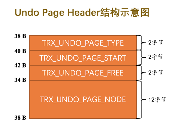 Undo Page Header结构示意图