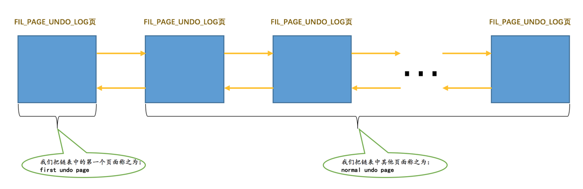 单个事务中的Undo页面链表