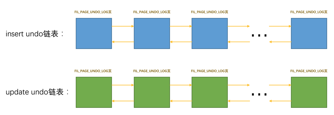 insert undo链表和 update undo链表