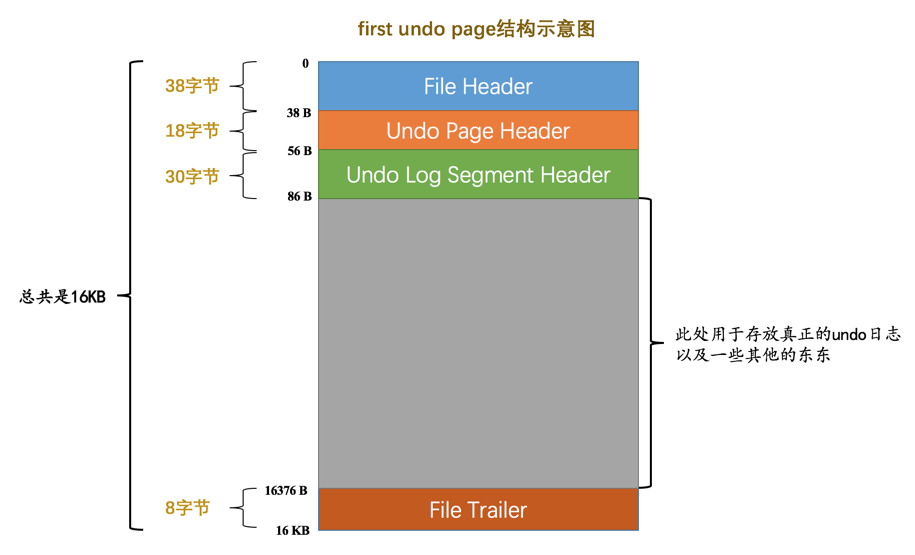 first undo page结构示意图