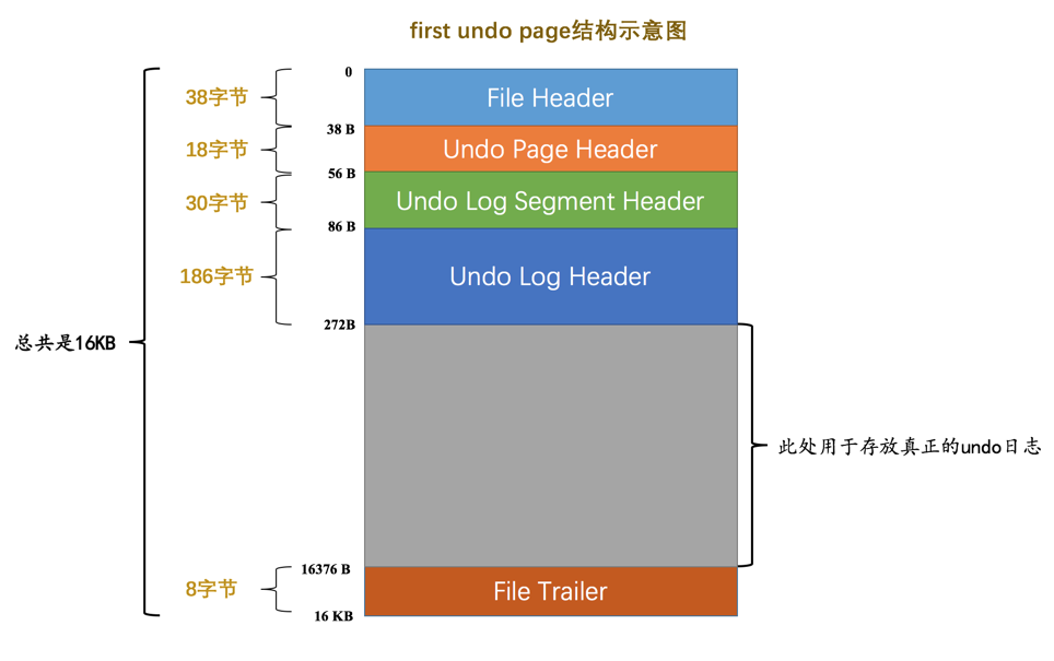 first undo page结构示意图