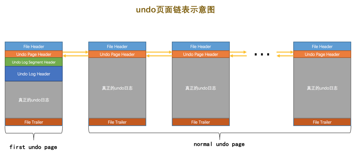 undo页面链表示意图