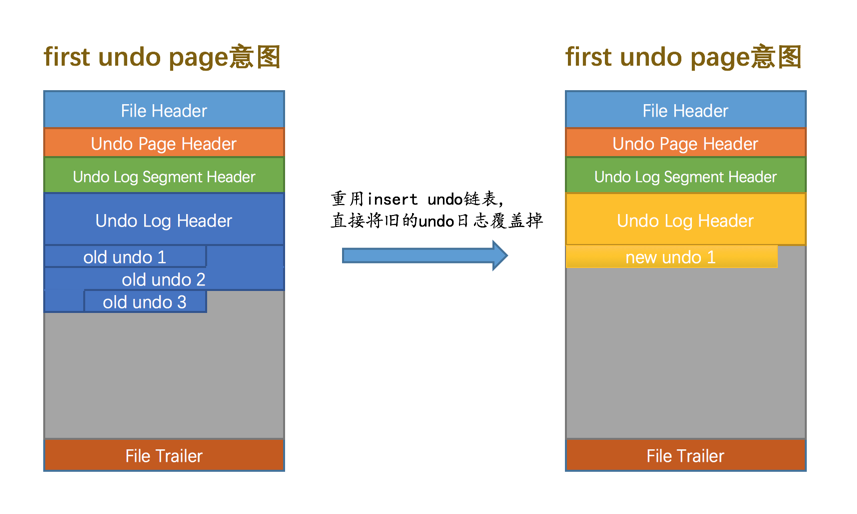 重用insert undo链表
