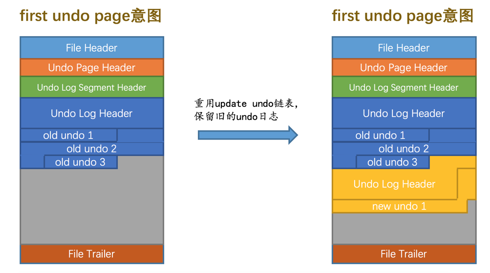 重用update undo链表