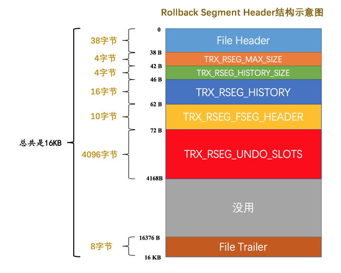 Rollback Segment Header结构示意图