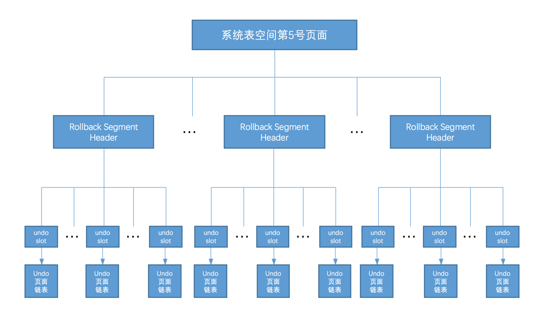 128个回滚段对应的Rollback Segment Header