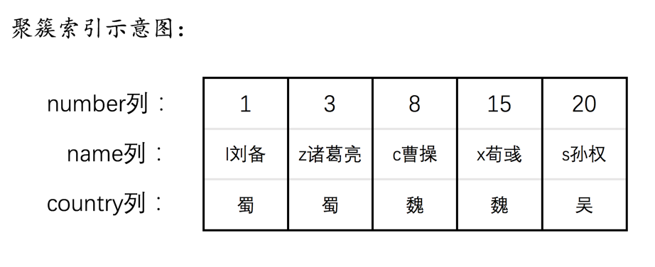 hero表中的聚簇索引示意图