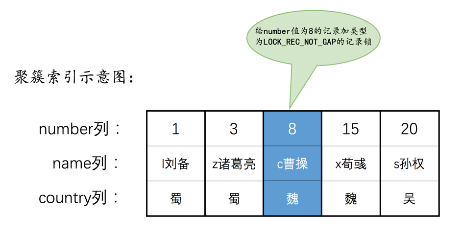 LOCK_REC_NOT_GAP行锁