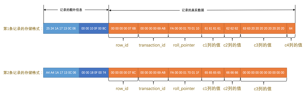Redundant行格式存储真实数据样例
