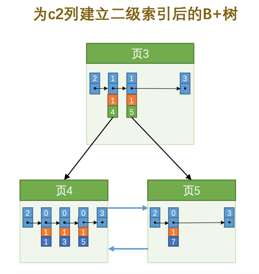 为c2列建立二级索引后的B+树