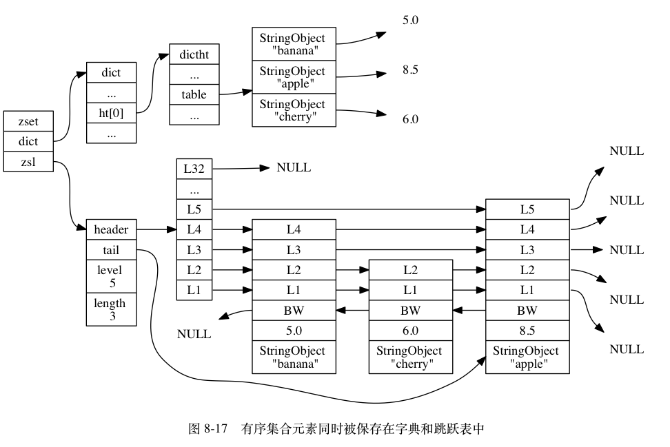 有序集合元素同时被保存在字典和跳跃表中