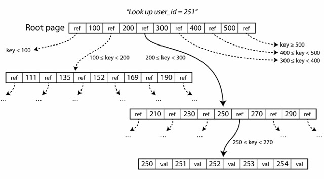 图 4-5 使用 B 树索引查找键 251。先从根页沿引用进入键 200–300 所在的页，再进入键 250–270 所在的页