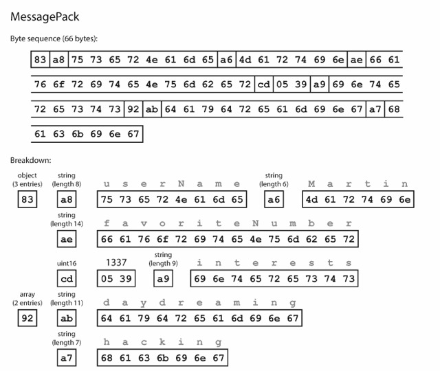 图 5-2 示例中的记录使用 MessagePack 编码后的结果