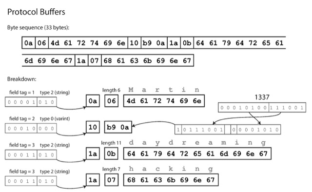 图 5-3 使用 Protocol Buffers 编码的示例记录