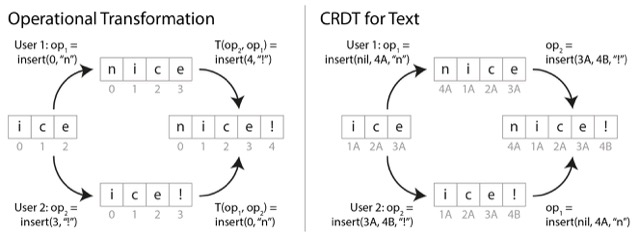 图 6-11 OT 与 CRDT 分别如何合并字符串中的两次并发插入