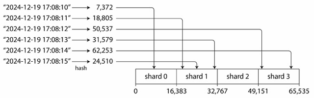 图 7-5 为每个分片分配连续的哈希值范围
