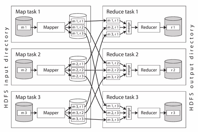 图 11-1 一个包含三个 mapper 和三个 reducer 的 MapReduce 作业