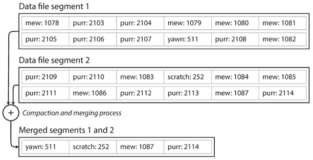 图 12-6 一个键值对日志：键是猫咪视频的 ID（mew、purr、scratch 或 yawn），值是播放次数。日志压实只保留每个键的最新值