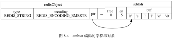 emstr编码的字符串对象