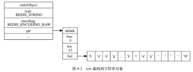 raw编码的字符串对象