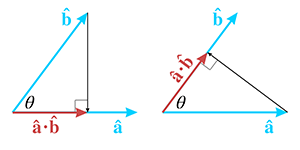 点积是可交换的