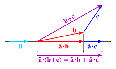 点积乘法分配律几何意义