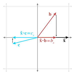 与基轴进行点积可以筛选出相应的坐标。