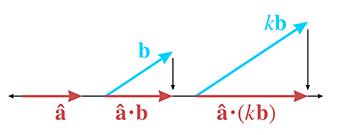 点积的一个操作数的缩放