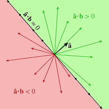 点积的符号给出了两个向量的相对方向的粗略分类