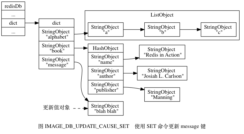 使用SET命令更新message键