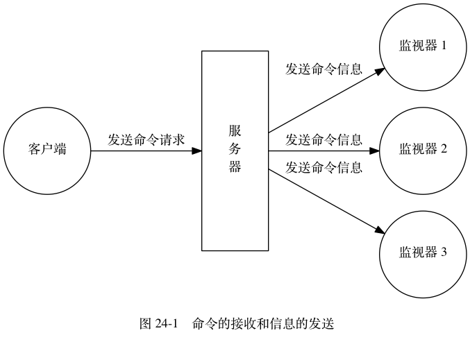 命令的接收和信息的发送