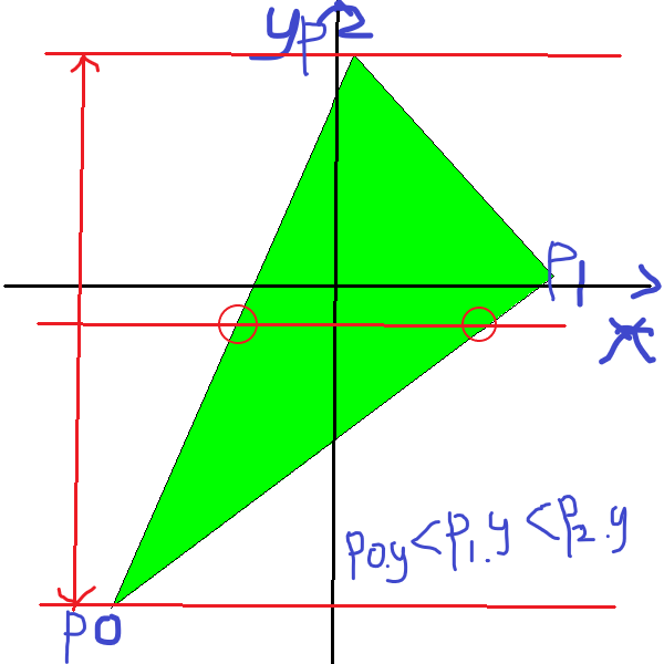 使用水平线段绘制一个填充三角形效果图