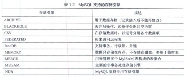 MySQL支持的存储引擎