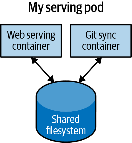 带有两个容器和共享文件系统的Pod示例