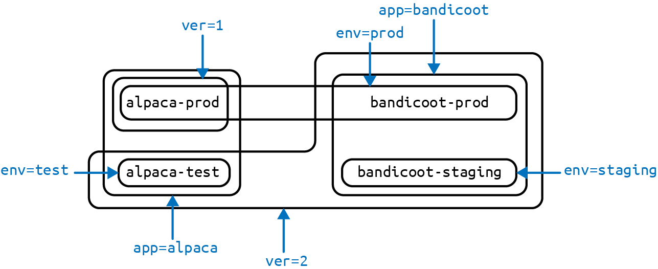 4个deployment的标签