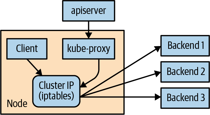 kube-proxy