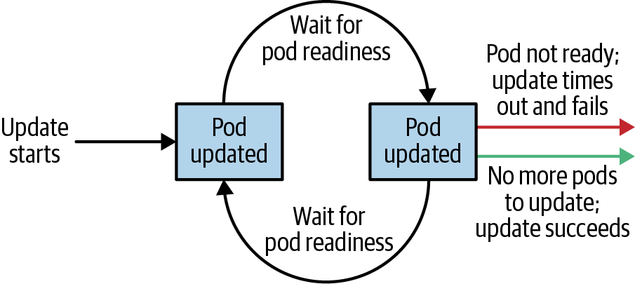 发布阶段就绪与超时