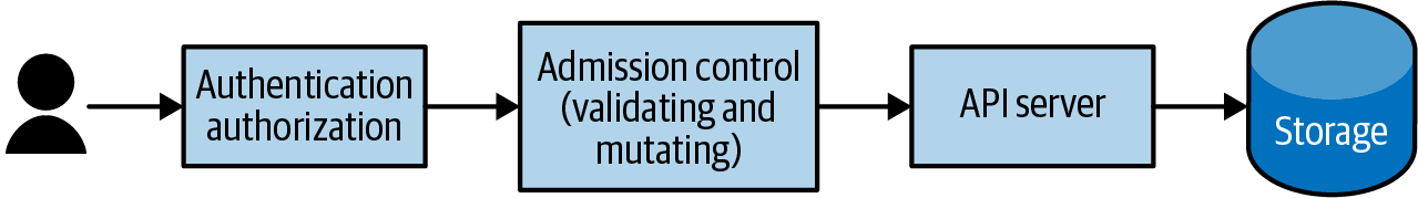 API服务器请求流程