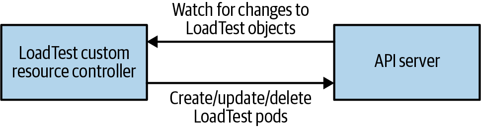 自定义资源定义交互