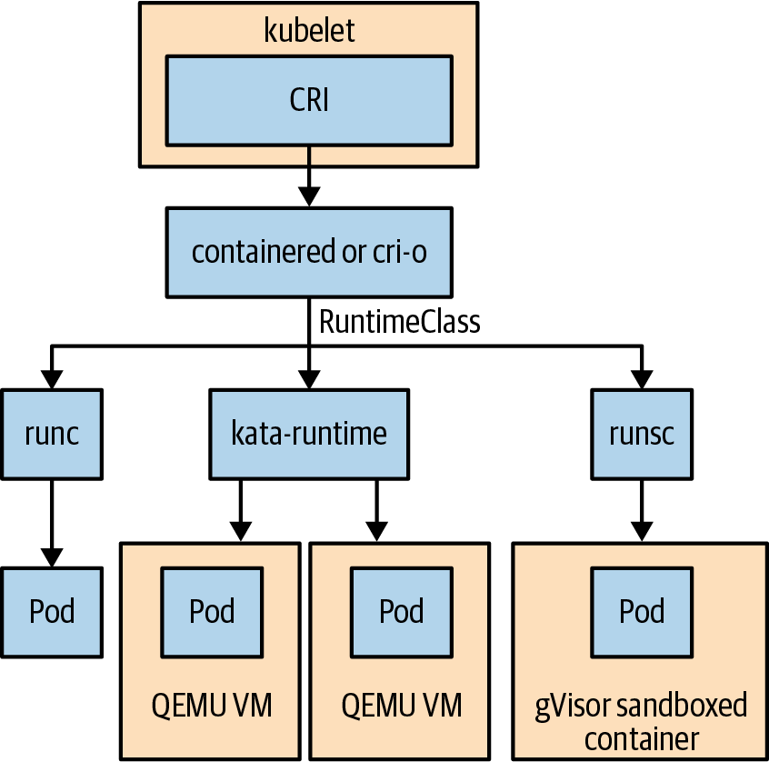 RuntimeClass流程图